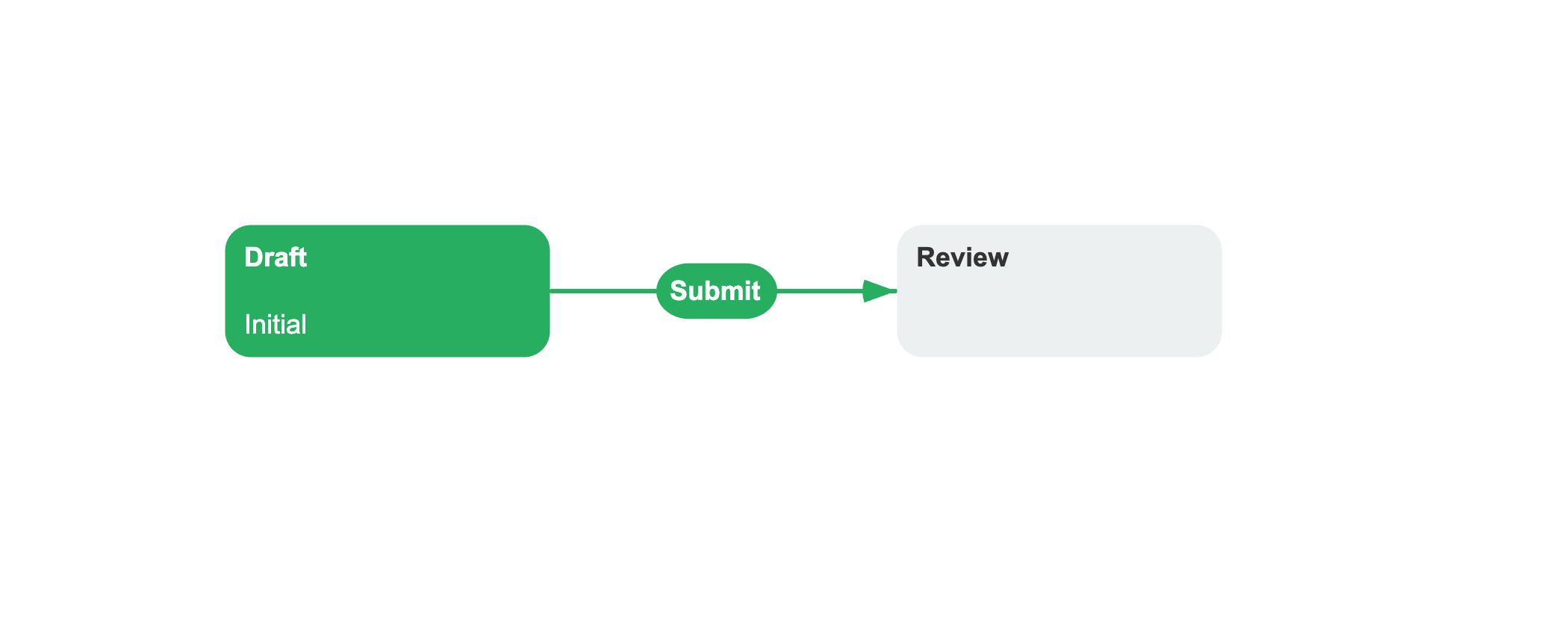 DocumentApproval scheme with Submit command and LogActivityEntry action