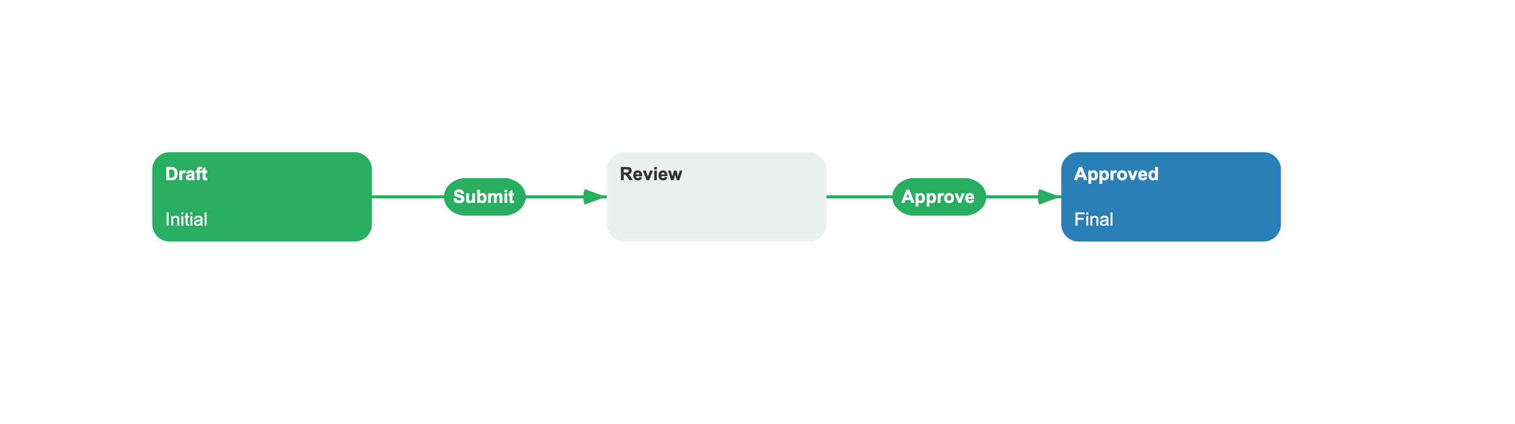 DocumentReview scheme with Submit and Approve commands