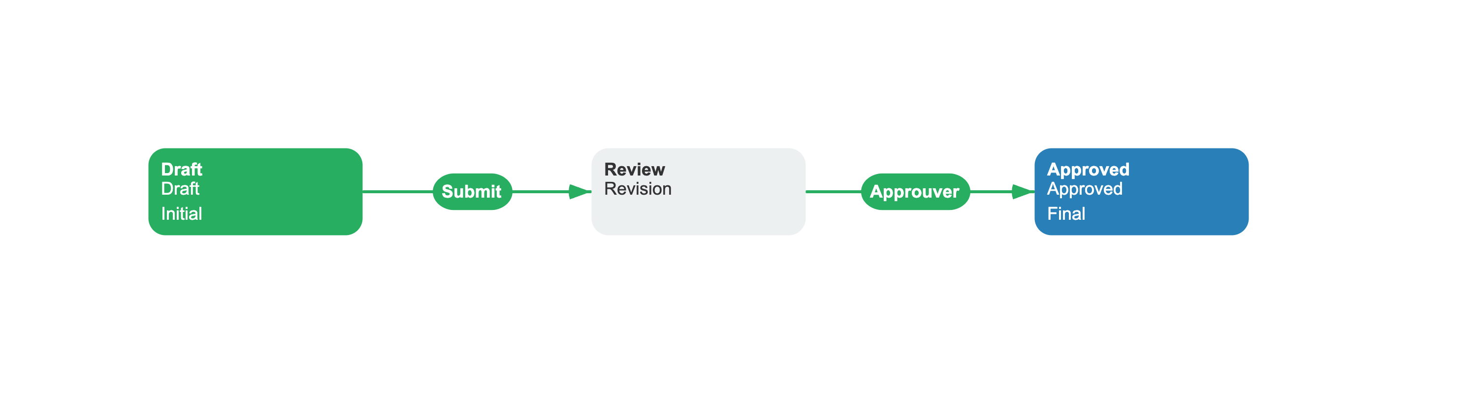 DocumentReview scheme with French localization for Review state and Approve command