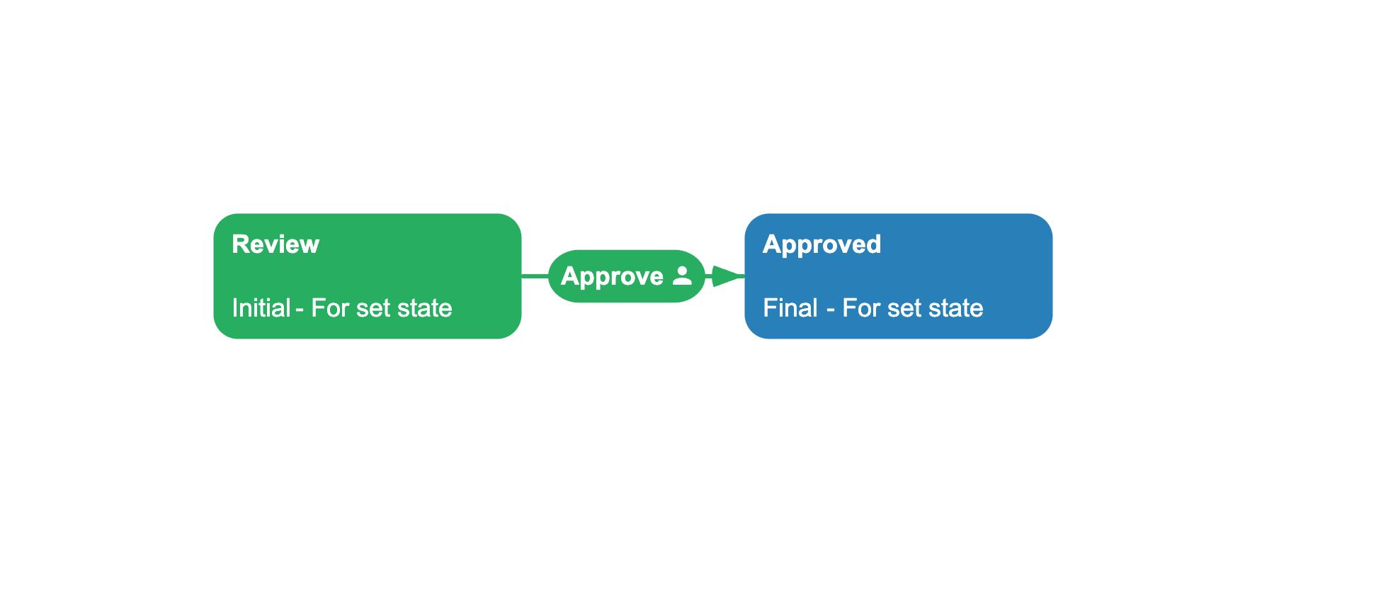 Scheme diagram showing Review transitioning to Approved with an actor restriction