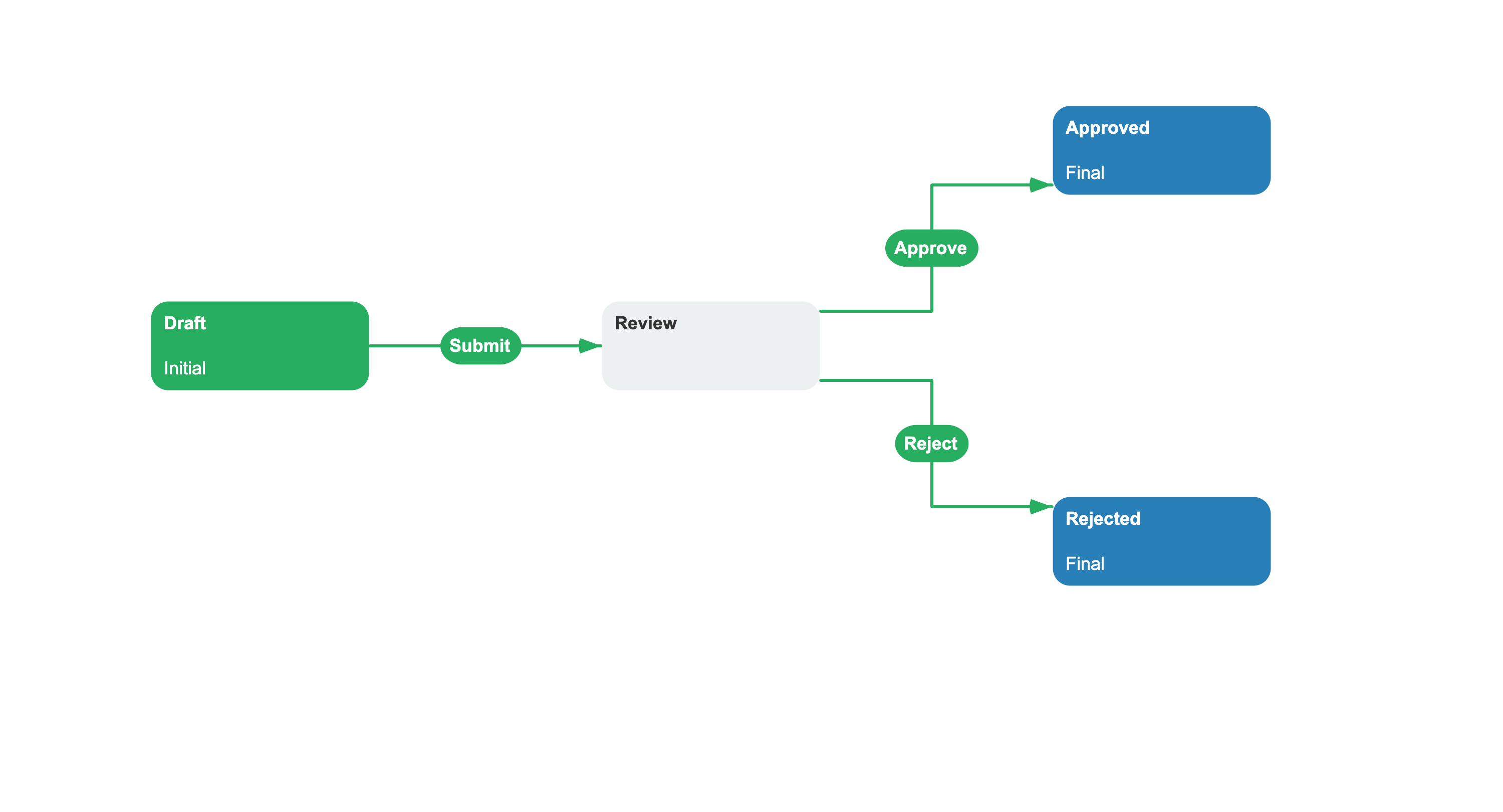 DocumentApproval scheme with Submit, Approve, and Reject transitions