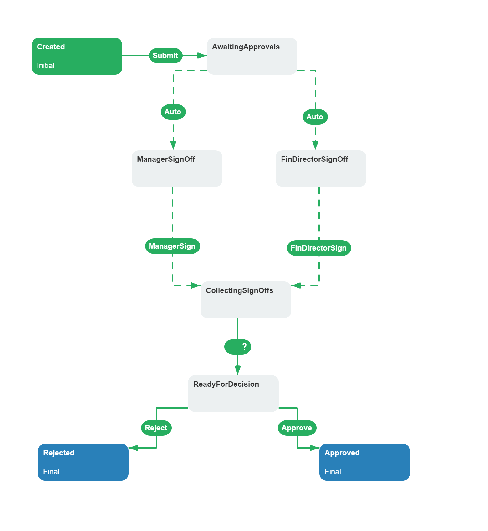 Estimate approval scheme with two parallel subprocesses that merge before the final decision