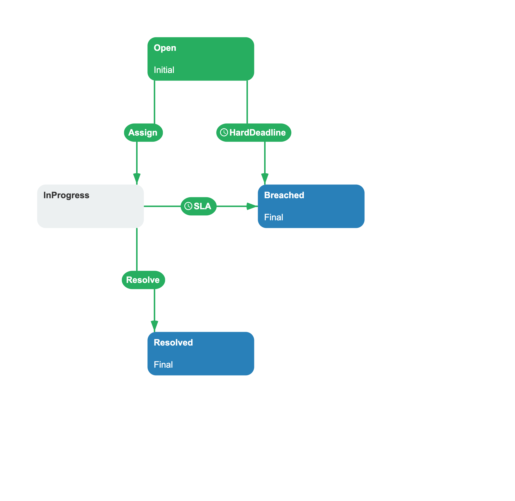 ServiceDeskTicket scheme showing two timer-triggered transitions: an Interval SLA timer from InProgress to Breached, and an Expression deadline timer from Open to Breached