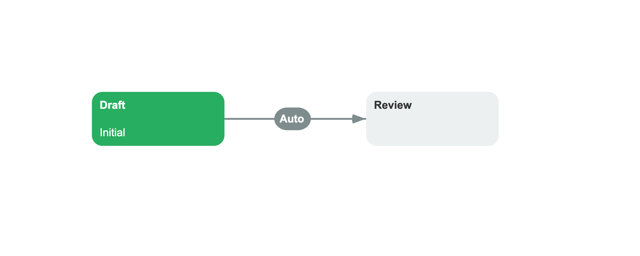 Transition from Draft to Review