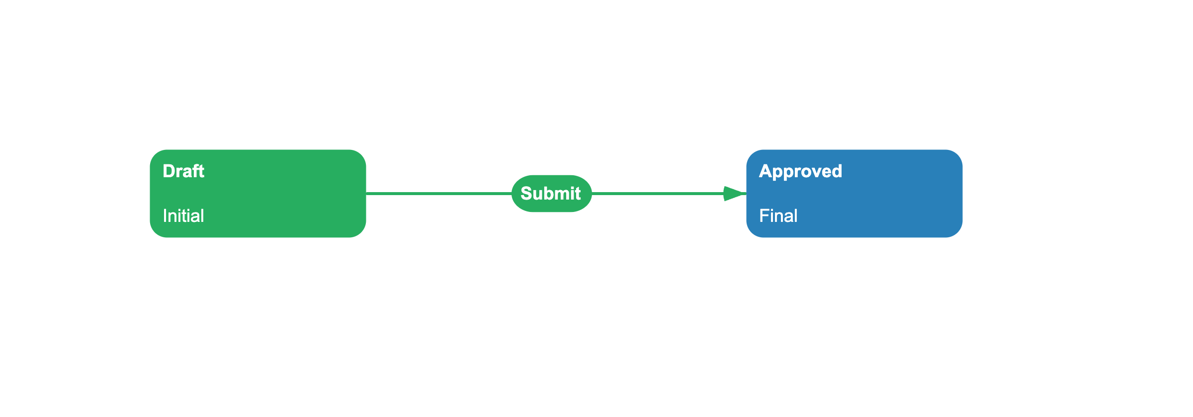 Approval scheme: Draft transitions to Approved via Submit command