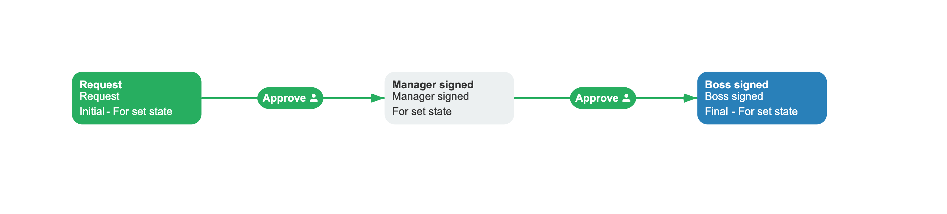 Approval process from Request through Manager signed to Boss signed