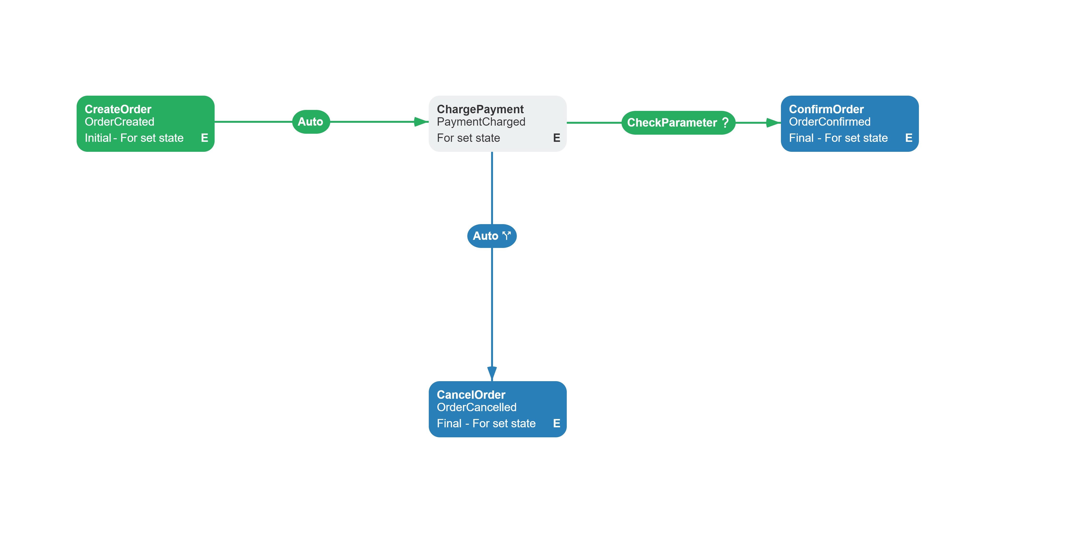 Purchase workflow scheme