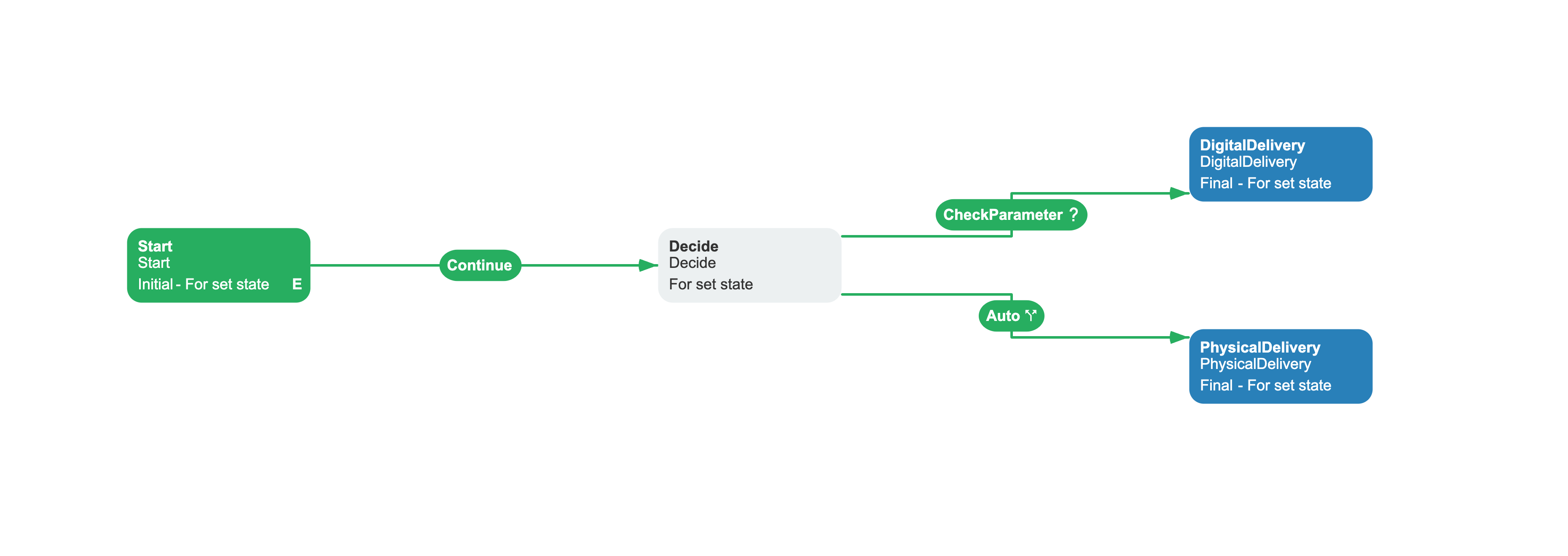 Manage parameters workflow scheme
