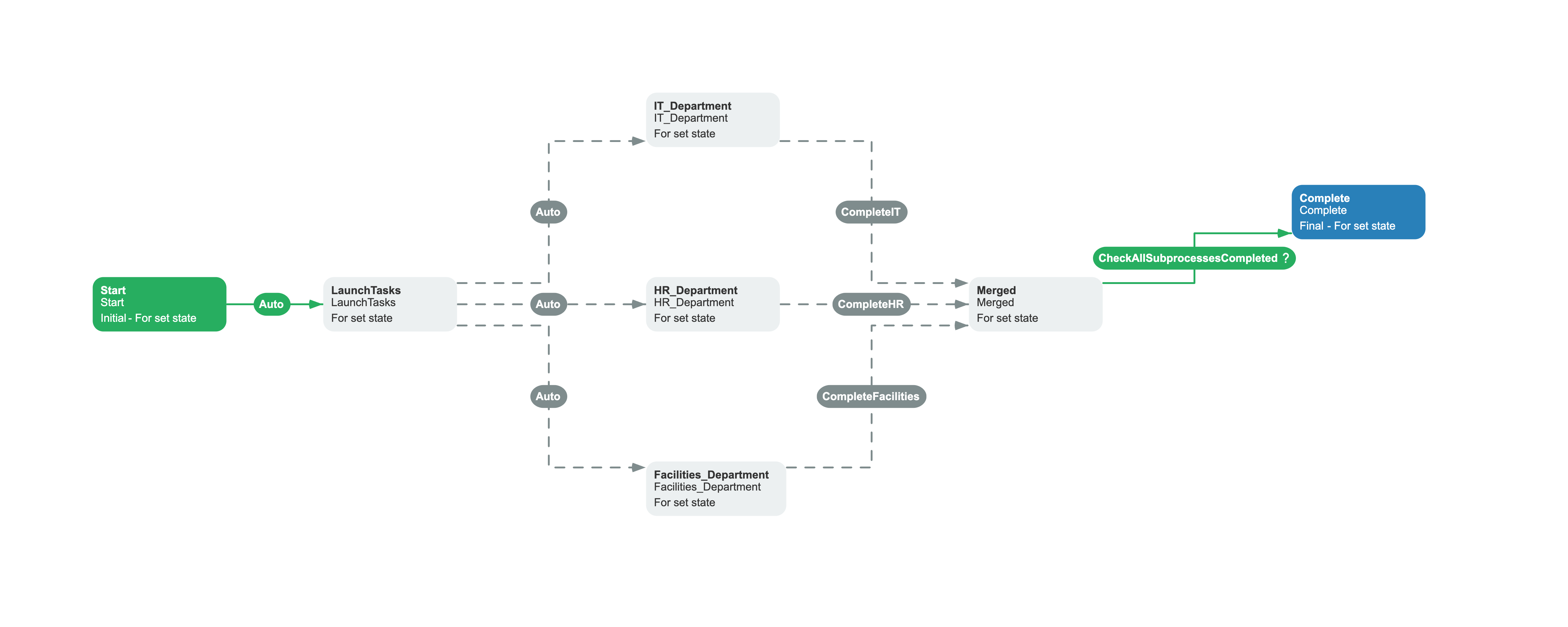 Employee onboarding workflow scheme