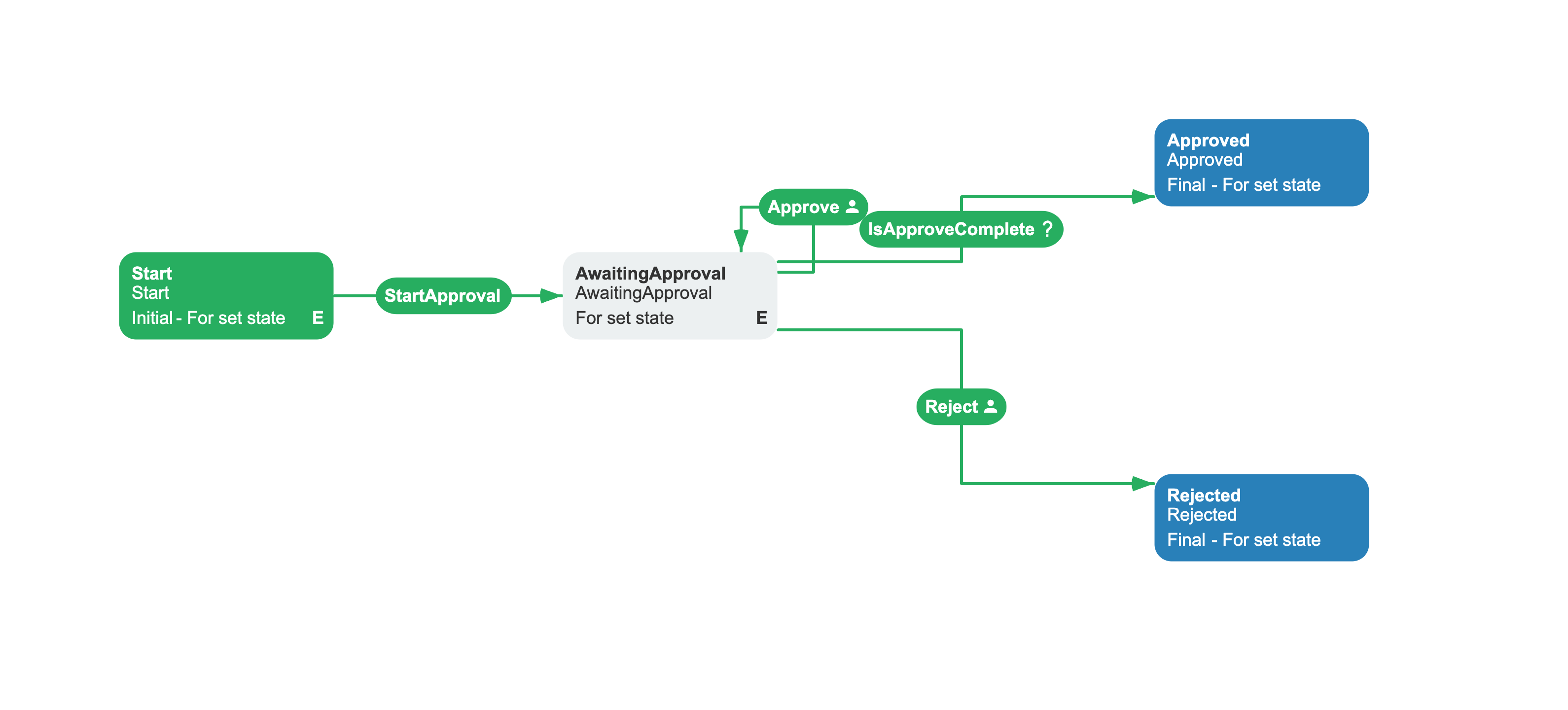 Parallel approval workflow scheme