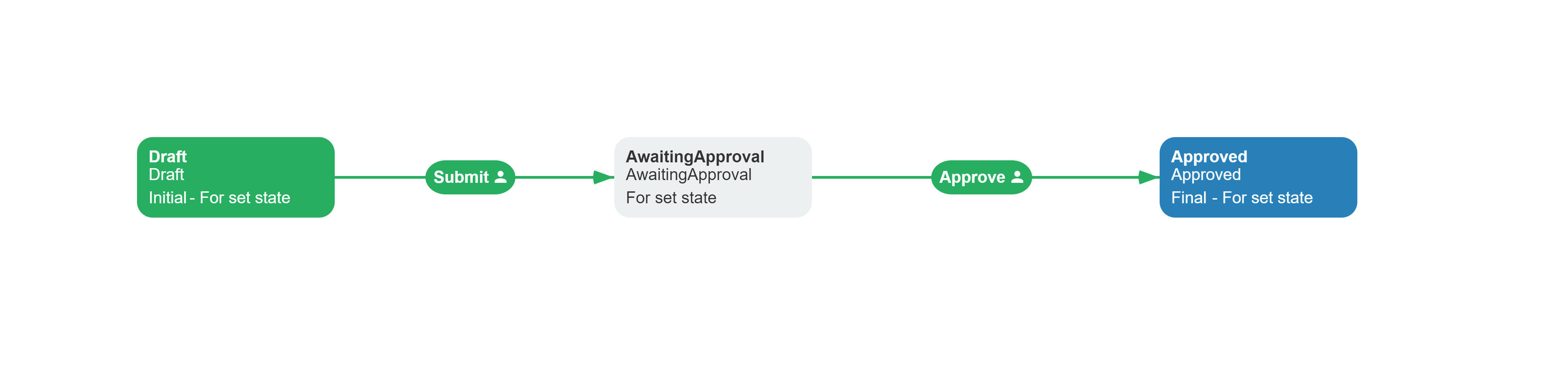 Predefined actors document approval workflow