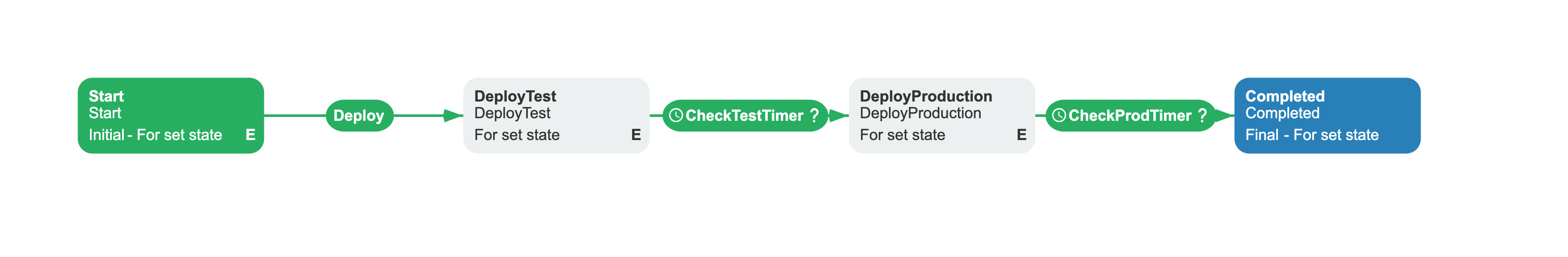 Deployment orchestrator workflow scheme