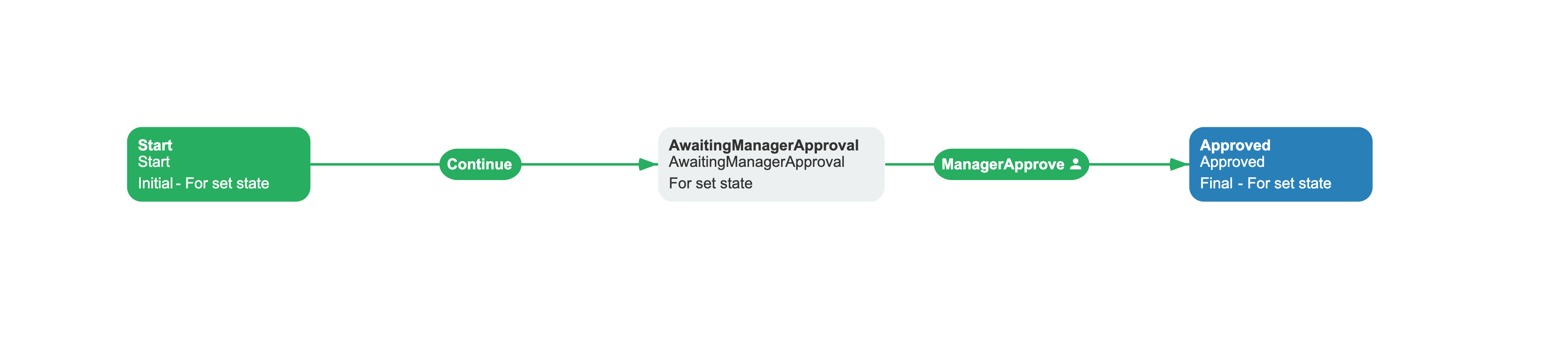 Role-based authorization workflow scheme