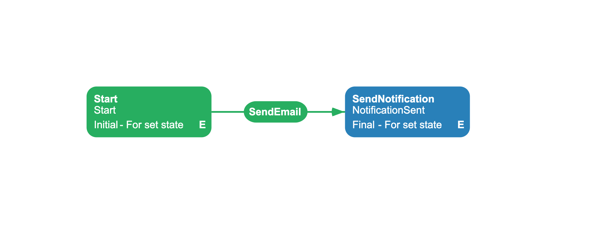 Email notification workflow scheme